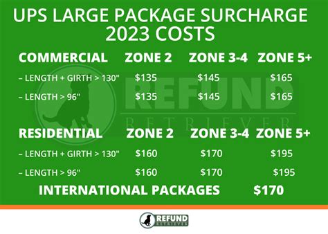 large package surcharge ups